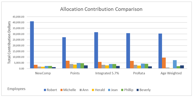 Allocation Contribution Comparison