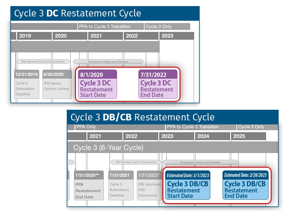 Cycle 3 DC Restatement Cycle